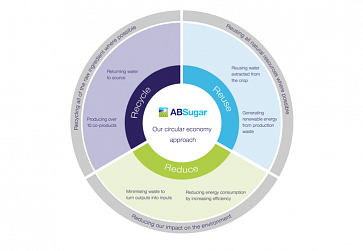 More than sugar - AB Sugar’s Circular Economy