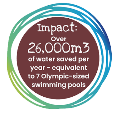 Over 26,000m3 of water saved per year - equivalent to 7 Olympic-sized swimming pools