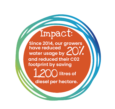 Impact: Since 2014, we have helped our growers reduce water usage by 20% and reduce their C02 footprint by saving 1,200 litres of diesel per hectare.